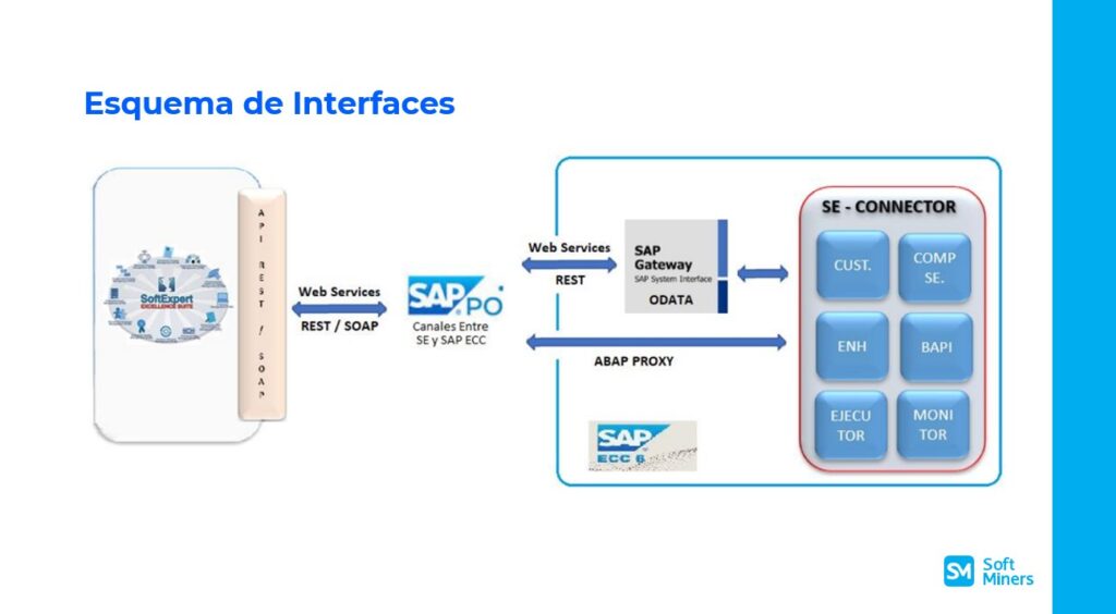 Esquema de interfaces
