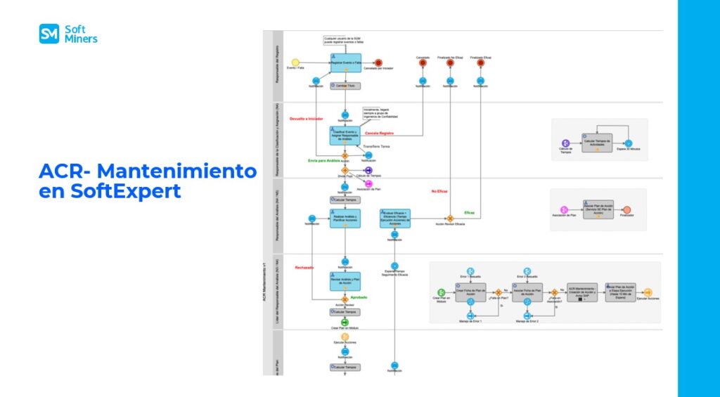 ACR- Mantenimiento en SoftExpert