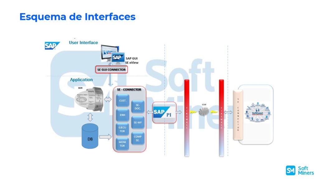 Esquema de interfaces